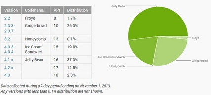 Jelly Bean Kuasai Setengah Perangkat Android di Dunia thumbnail