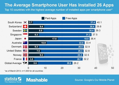 Survey: Pengguna Smartphone Hanya Mengunduh 6 Aplikasi Berbayar thumbnail