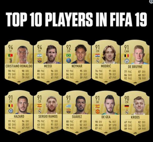 Terungkap, Inilah 10 Pemain Berating Tertinggi Di FIFA 191!